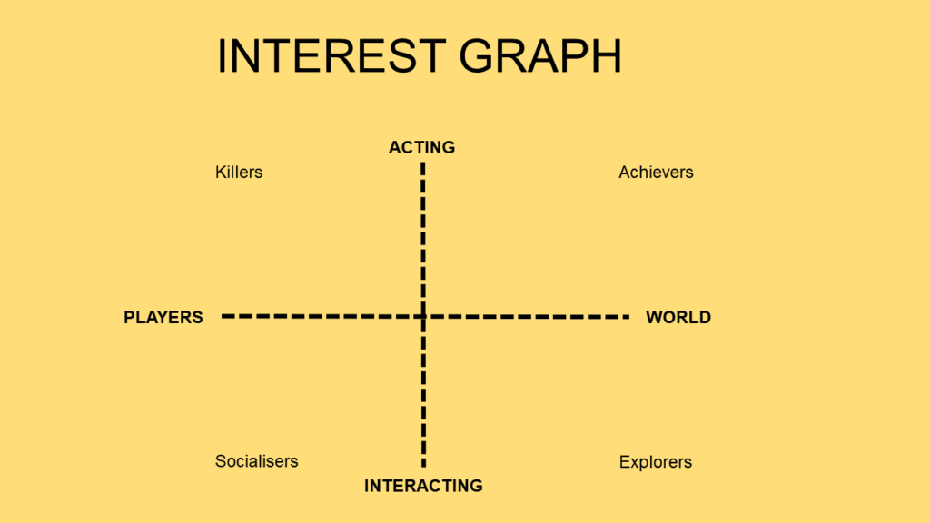 Bartle interest graph