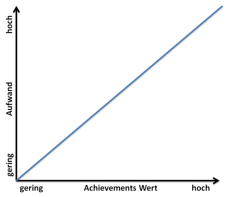 Achievements Aufwand / Wert

